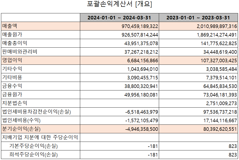에코프로비엠 - 손익계산서