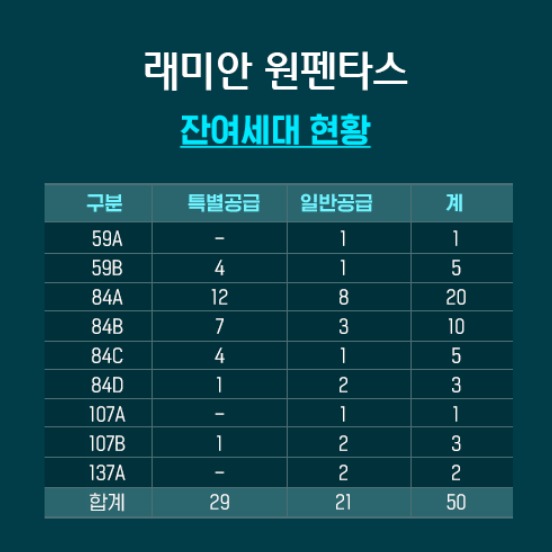 래미안-원펜타스-잔여세대