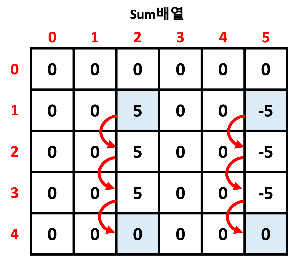아래로 누적합을 했을 때
