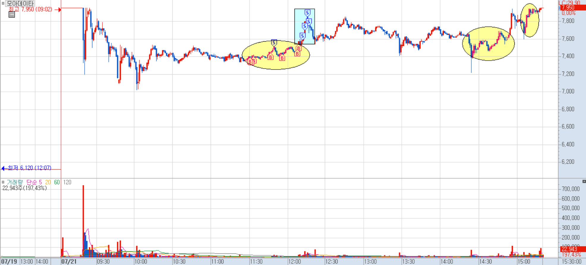 모아데이타 분봉 차트 2)