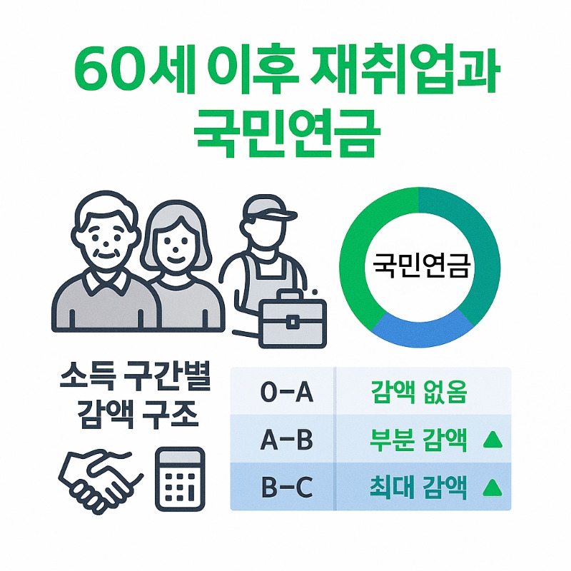 60세 이후 재취업과 국민연금 감액 썸네일