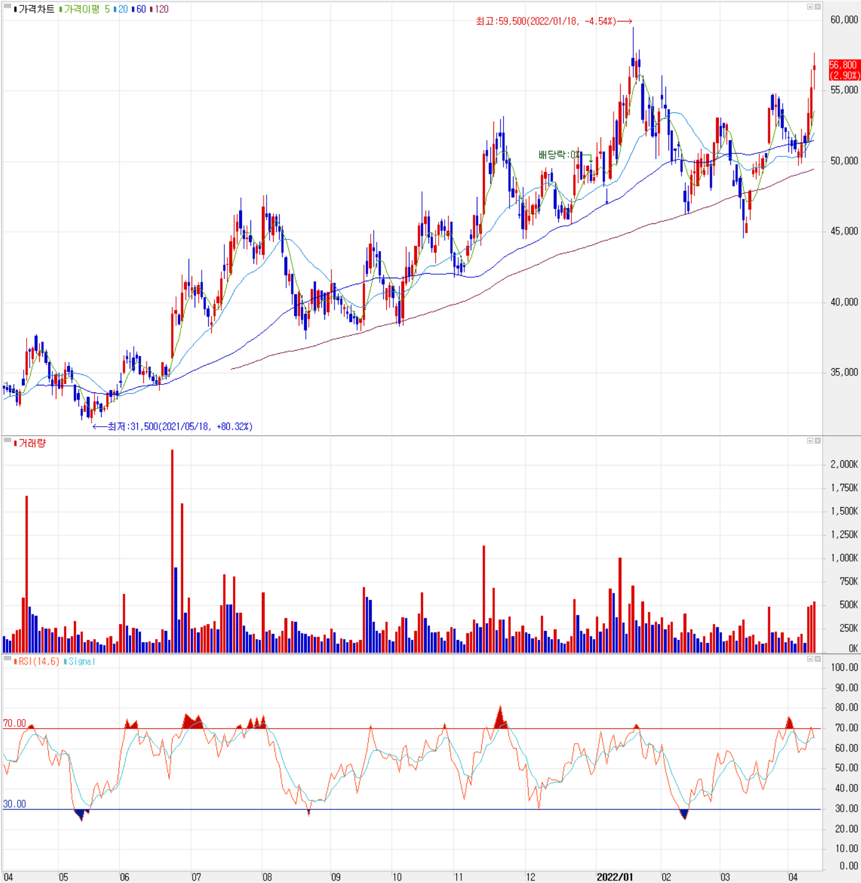 해성디에스 - 주식 시세 (일봉: 2021.04 ~ 2022.04)