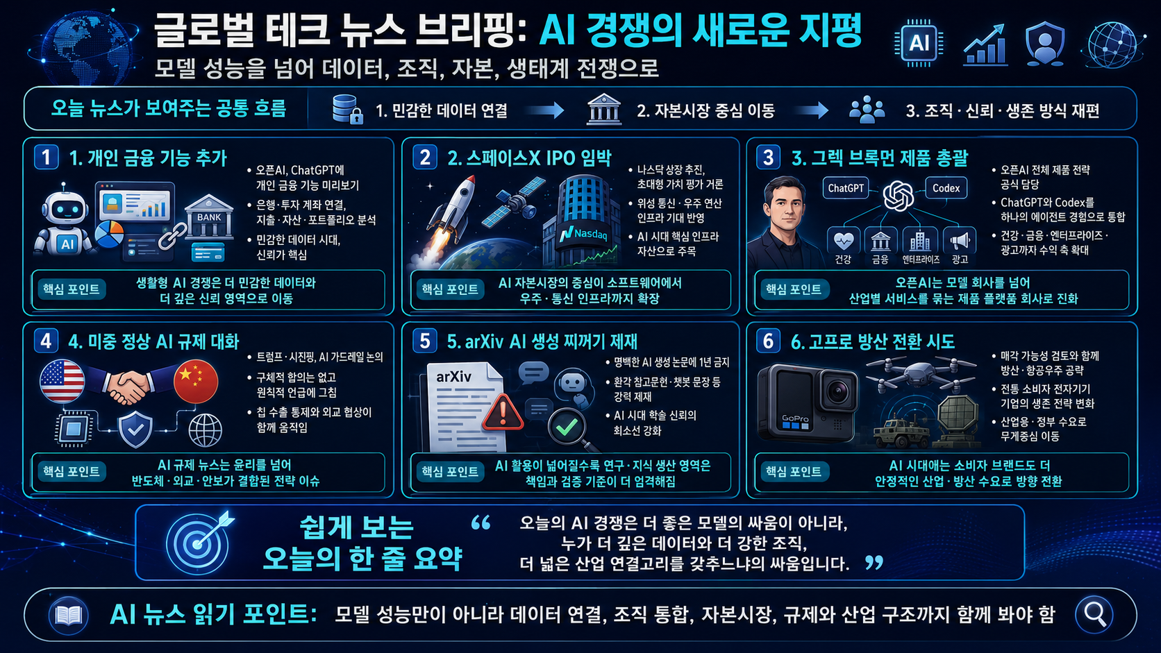 챗GPT 개인 금융 기능, 스페이스X IPO 임박, 트럼프&middot;시진핑의 AI 가드레일 대화, arXiv의 AI 슬롭 제재, 고프로의 방산 전환 시도