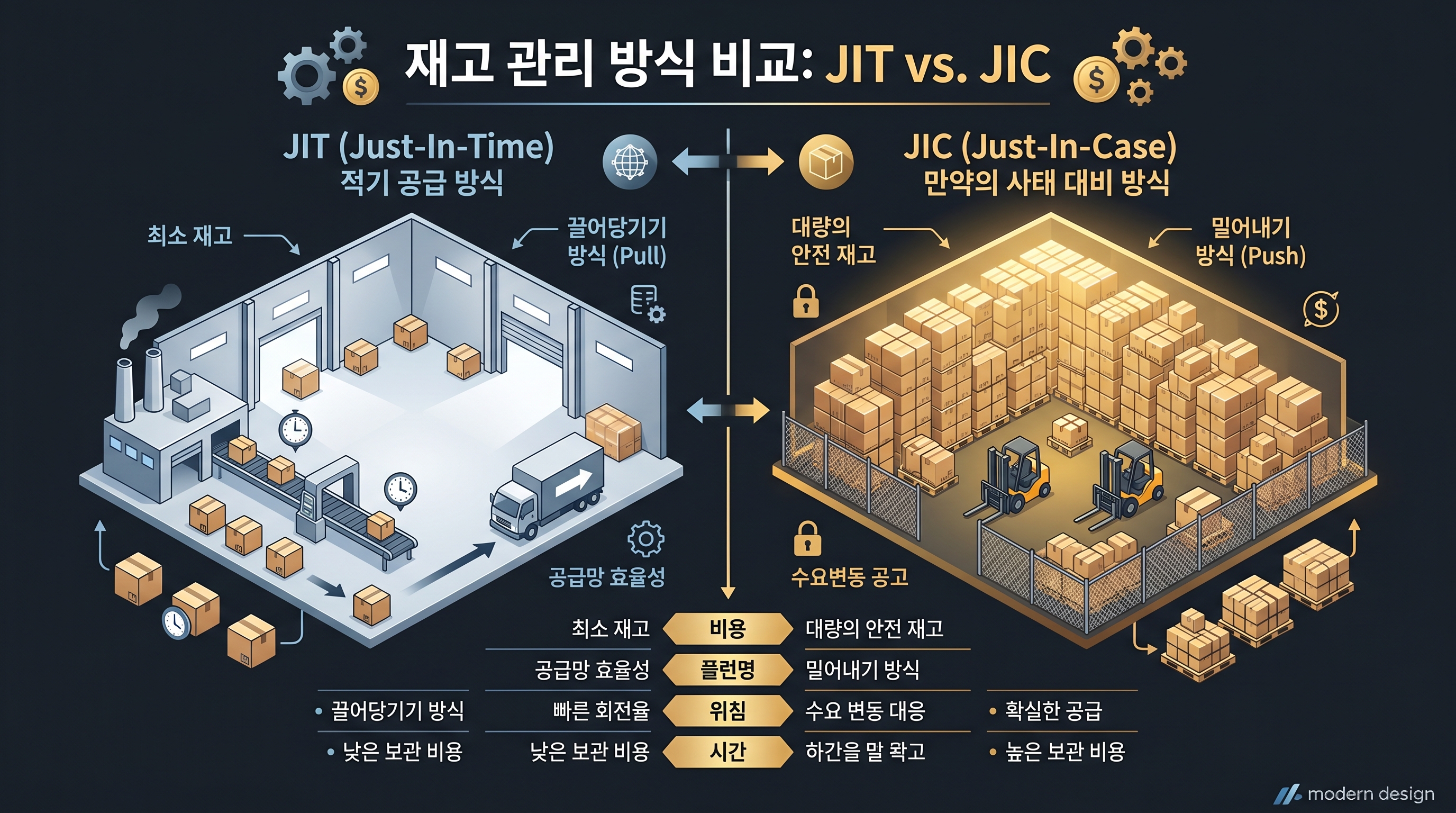 JIT Just-in-Time과 JIC Just-in-Case 공급망 전략 비교 인포그래픽