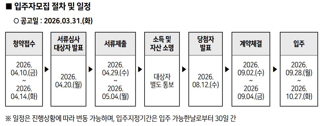 2026년 1차 청년안심주택 입주자 모집 절차 및 일정
