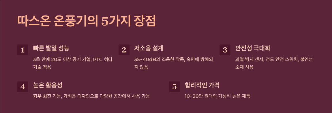 따스온 온풍기, 왜 이렇게 인기일까? 소비자들이 열광하는 5가지 이유!