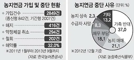 농지연금 수령액 계산