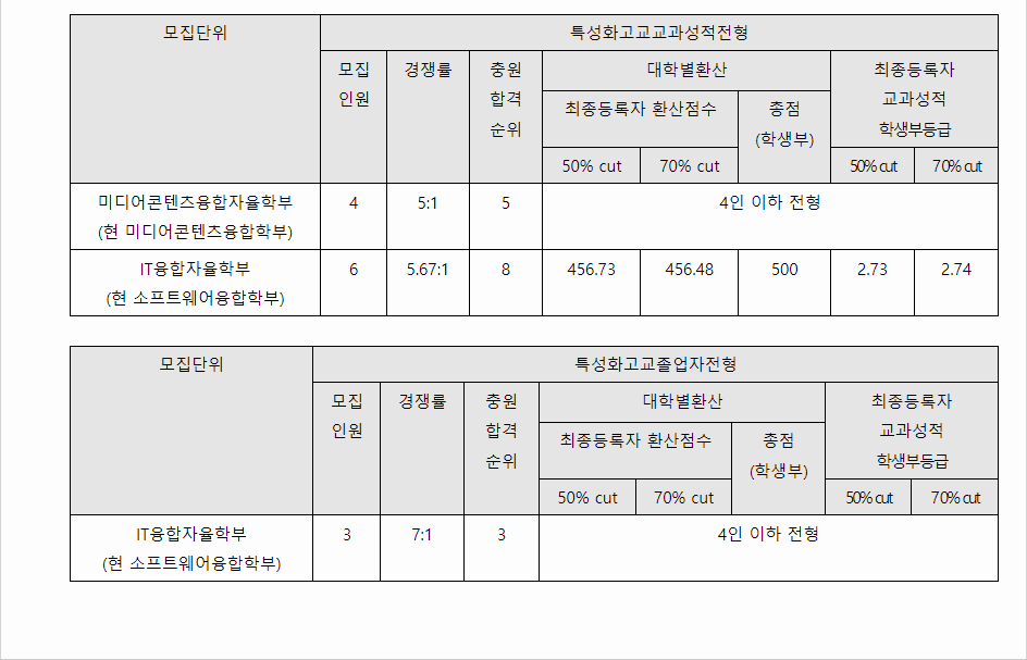 2023학년도 성공회대학교 학생부교과전형 전형결과