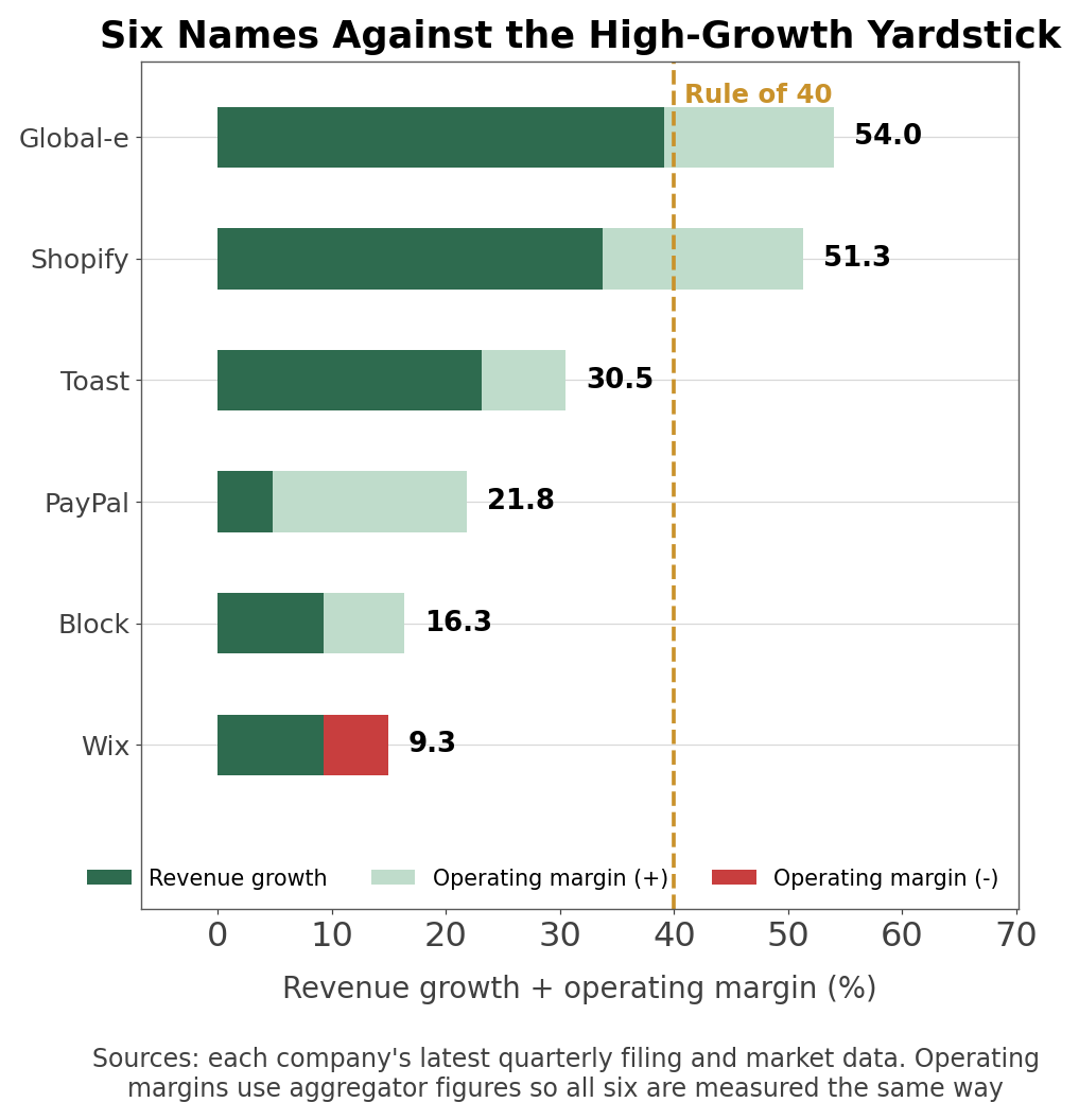 Revenue growth plus operating margin, the high-growth yardstick
