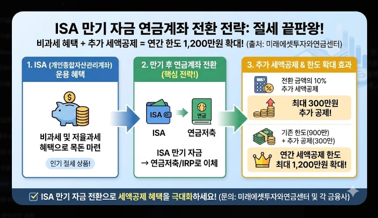 2026년 연말정산 세액공제 [달라진 혜택] 연금저축 및 IRP 최대 활용 5단계 전략