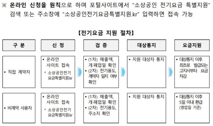 2024 전기요금 특별지원 소상공인 서류