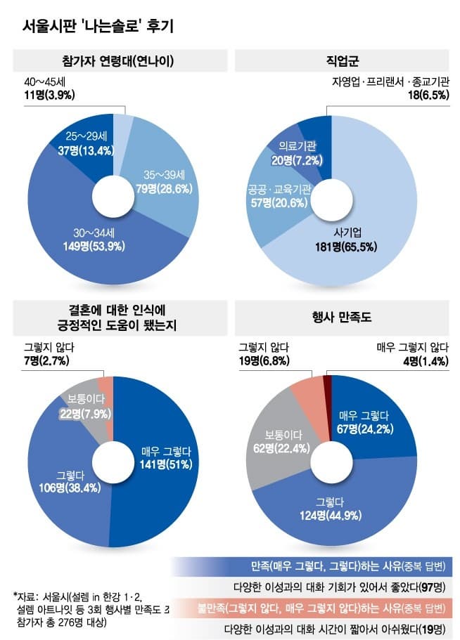 서울시판 '나는솔로' 후기