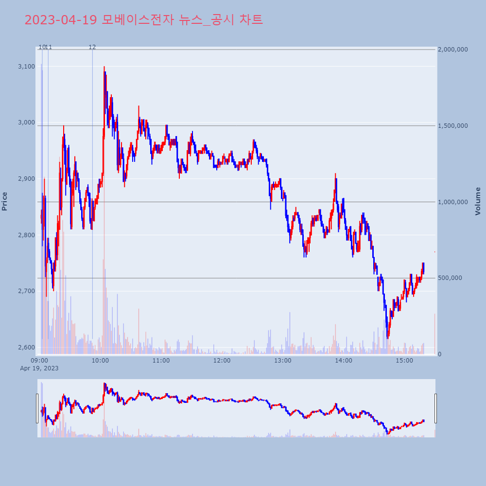 모베이스전자_뉴스공시차트