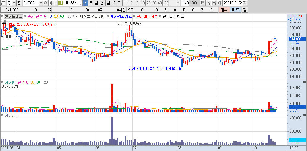 현대모비스-일봉-차트-이미지