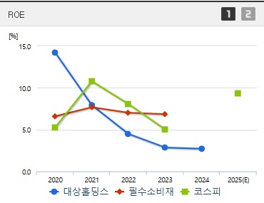 대상홀딩스 주가 ROE