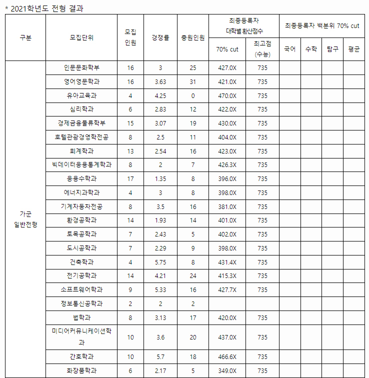 경성대학교수시결과1