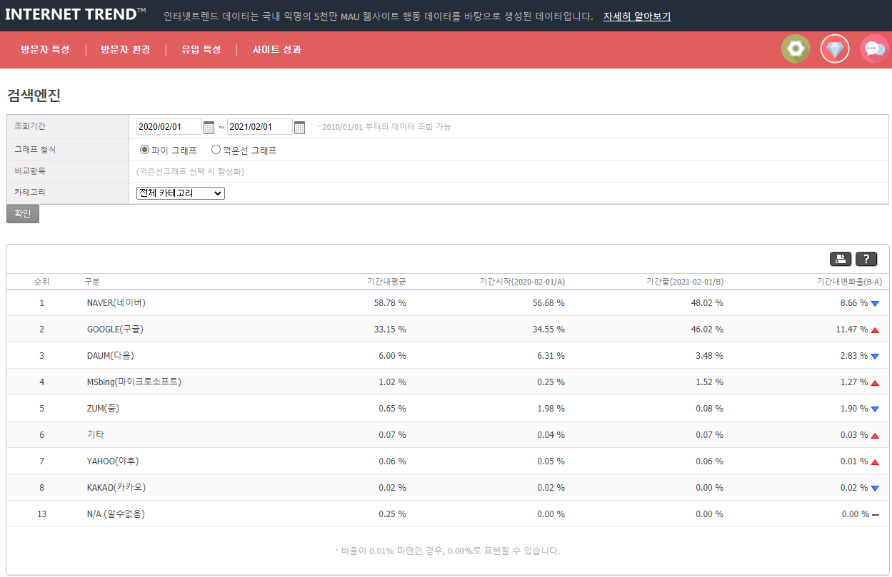 인터넷트렌드 국내 포털 점유율