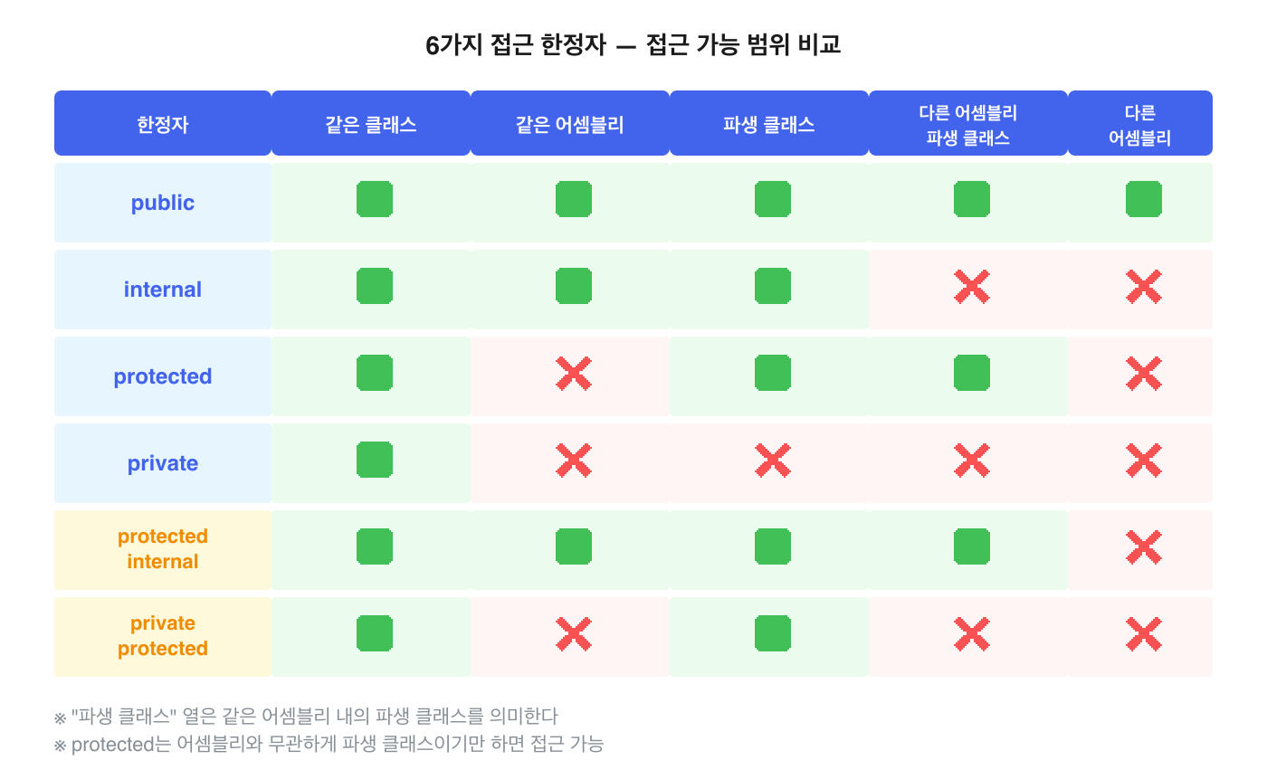 6가지 접근 한정자 — 접근 가능 범위 비교