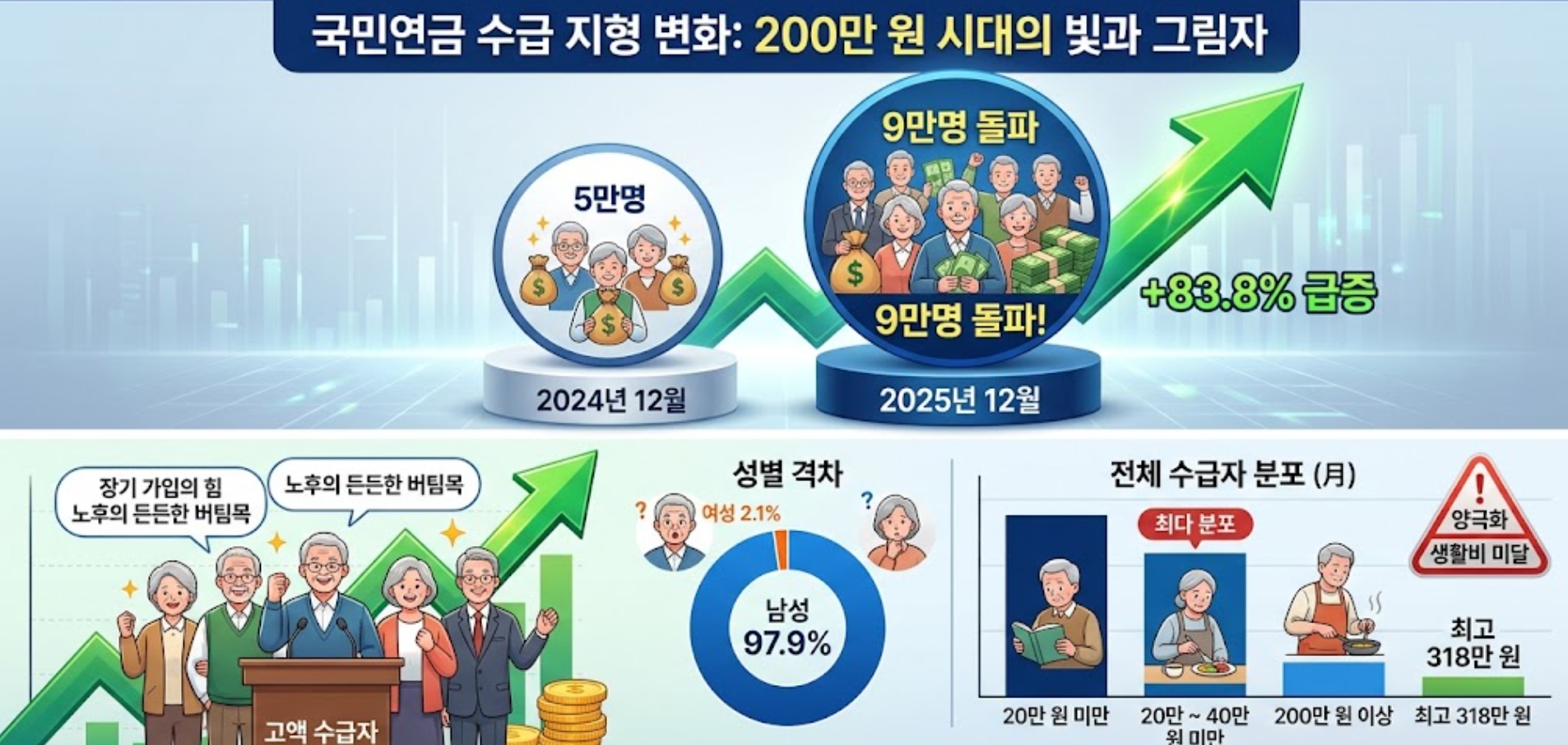 국민연금200만원