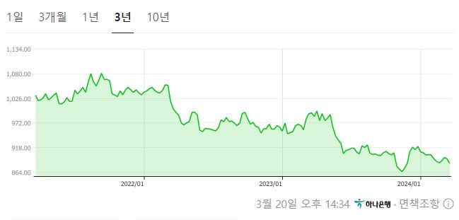 엔화 3년 차트