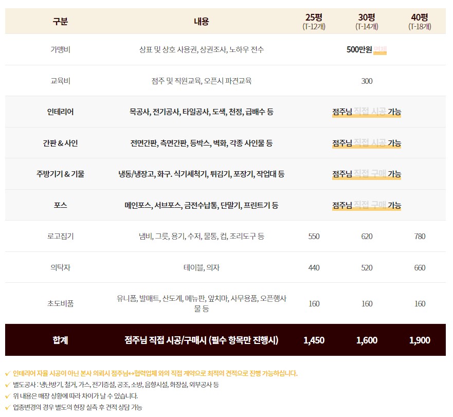 부대찌개 창업 비용
