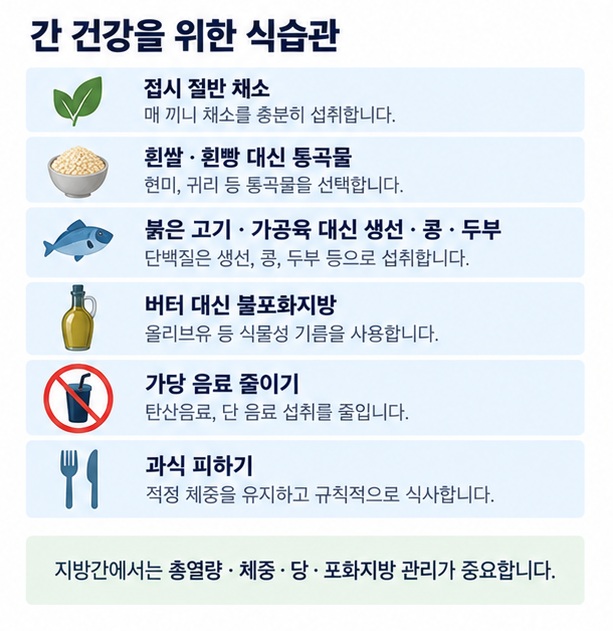 지방간 식사에서 채소 통곡물 생선 콩 불포화지방을 늘리고 당 음료와 과식을 줄이는 방법을 보여주는 이미지