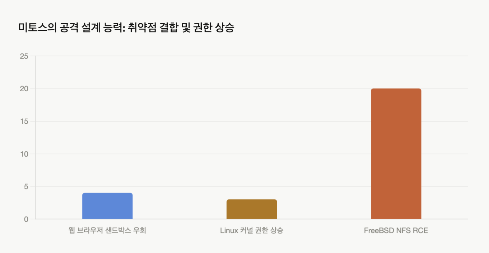 미토스의 공격 설계 능력: 취약점 결합 및 권한 상승