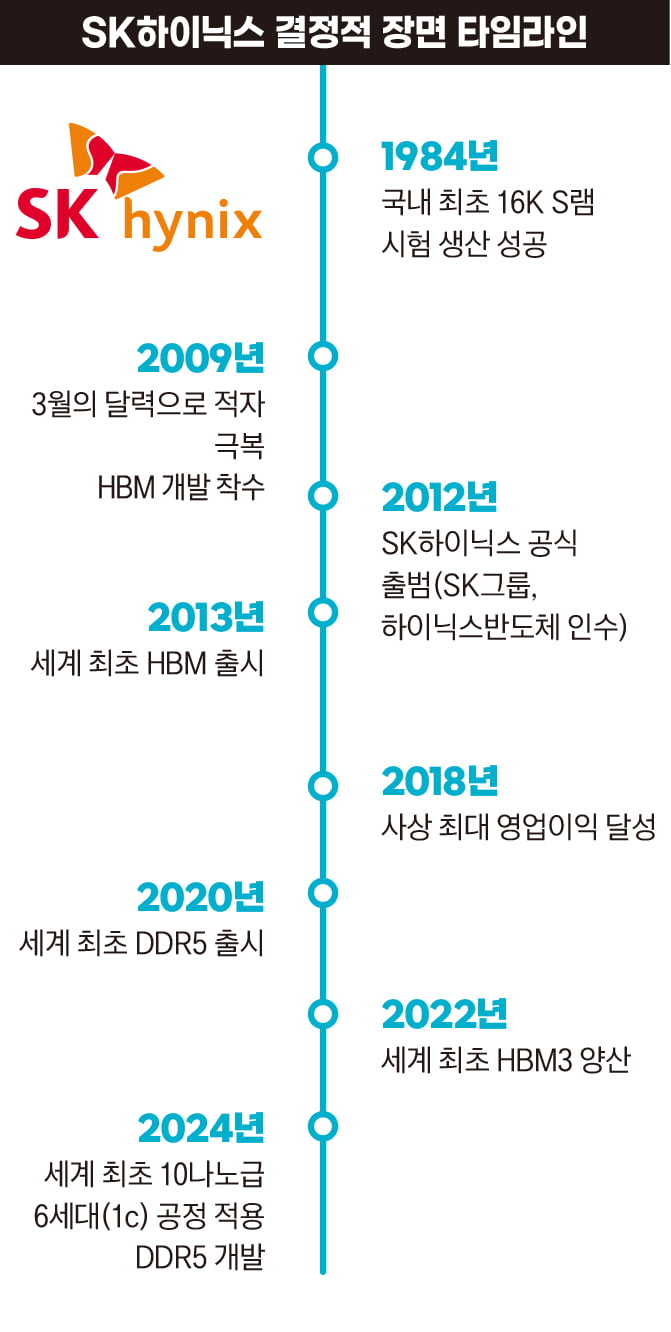 SK하이닉스 결정적 장면 타임라인