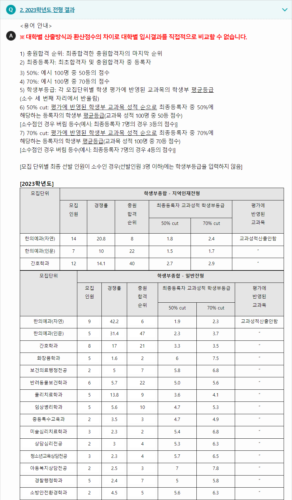 2023학년도 대구한의대학교 학생부종합전형 전형 결과