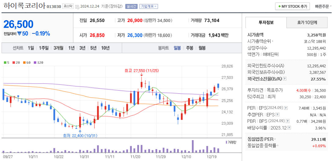 조선관련주 하이록코리아 주가 차트