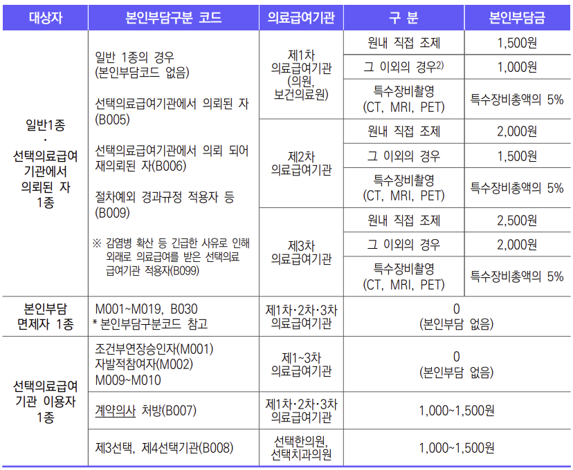 의료급여-외래진료-본인부담금