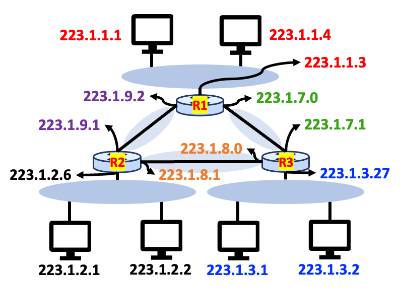 6개의 서브넷을 연결하는 3개의 라우터