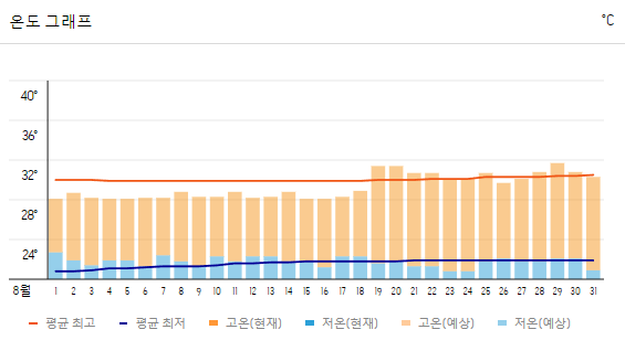 발리 여행 날씨