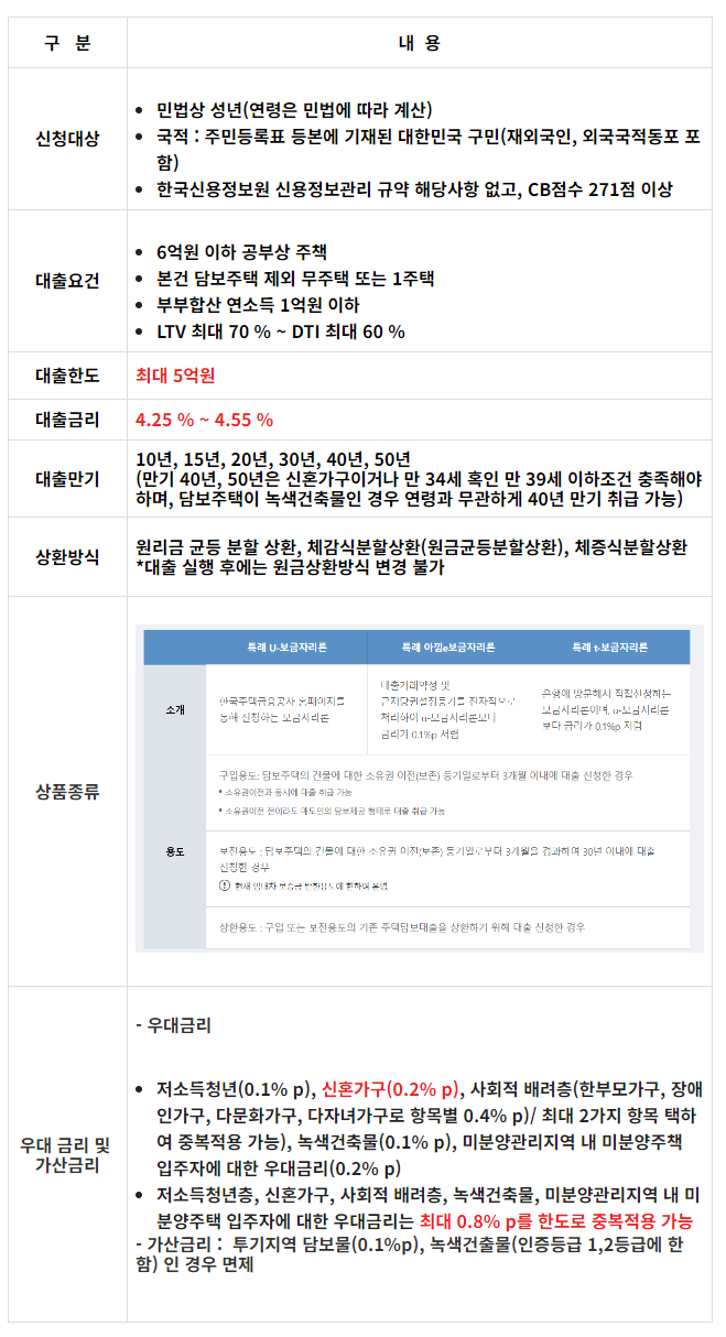 주택 담보 대출