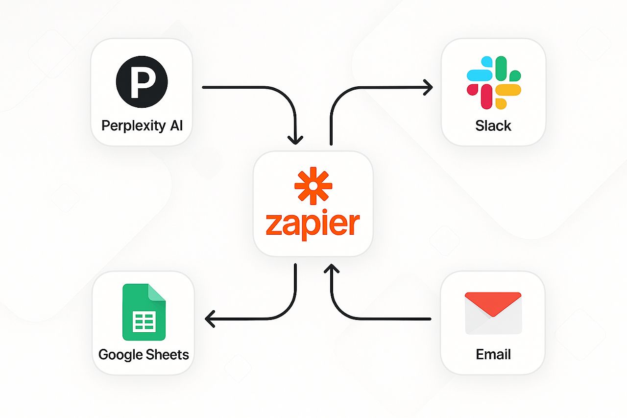 Zapier와 Perplexity AI 워크플로우 자동화
