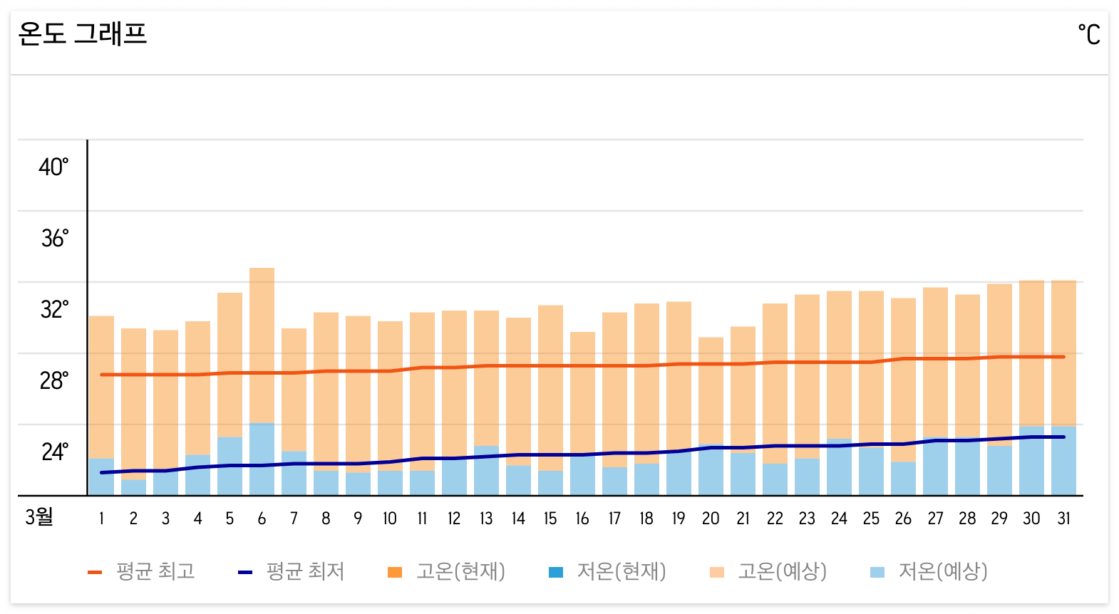 베트남 나트랑 3월 날씨 및 옷차림