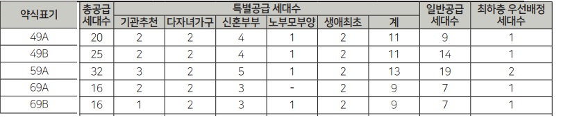 올림픽파크 서한포레스트 분양 세대수