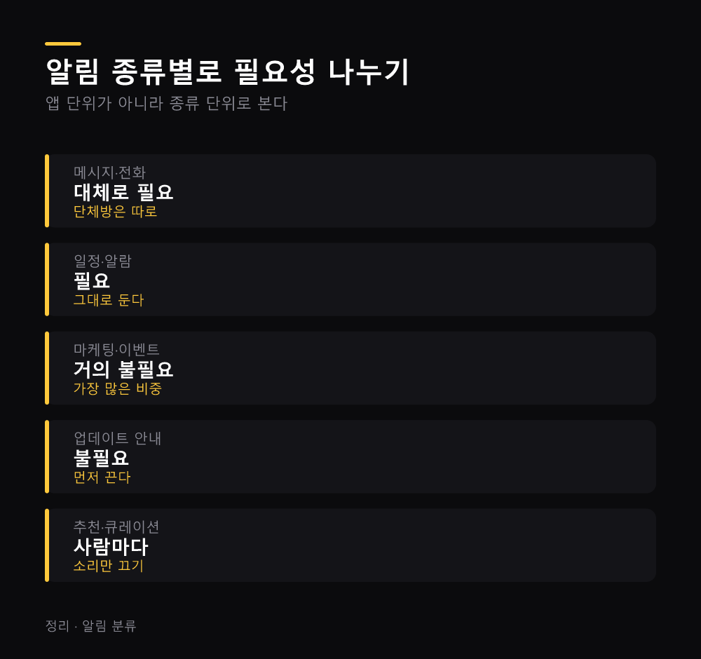 알림 종류별로 필요성 나누기