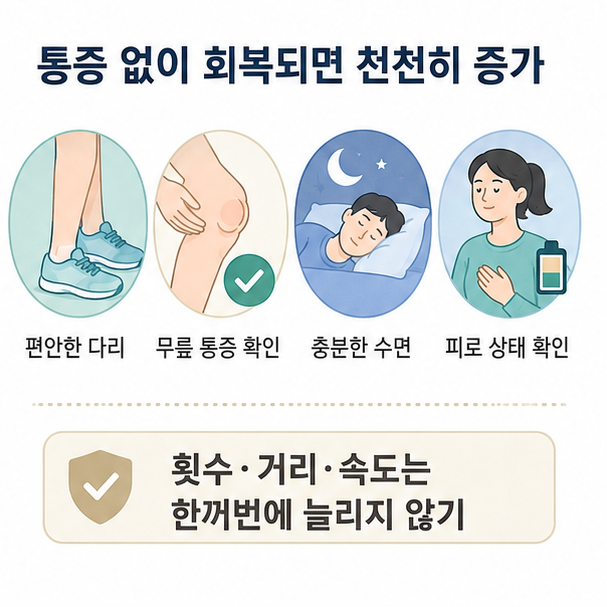 러닝 후 다리와 무릎 상태, 수면과 피로를 확인하며 운동량을 늘리는 방법을 나타낸 이미지
