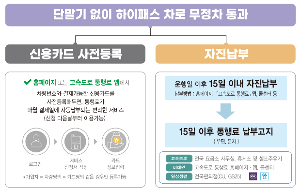 고속도로 통행료 미납조회 및 납부를 위한 스마트톨링 시범사업 납부절차 안내