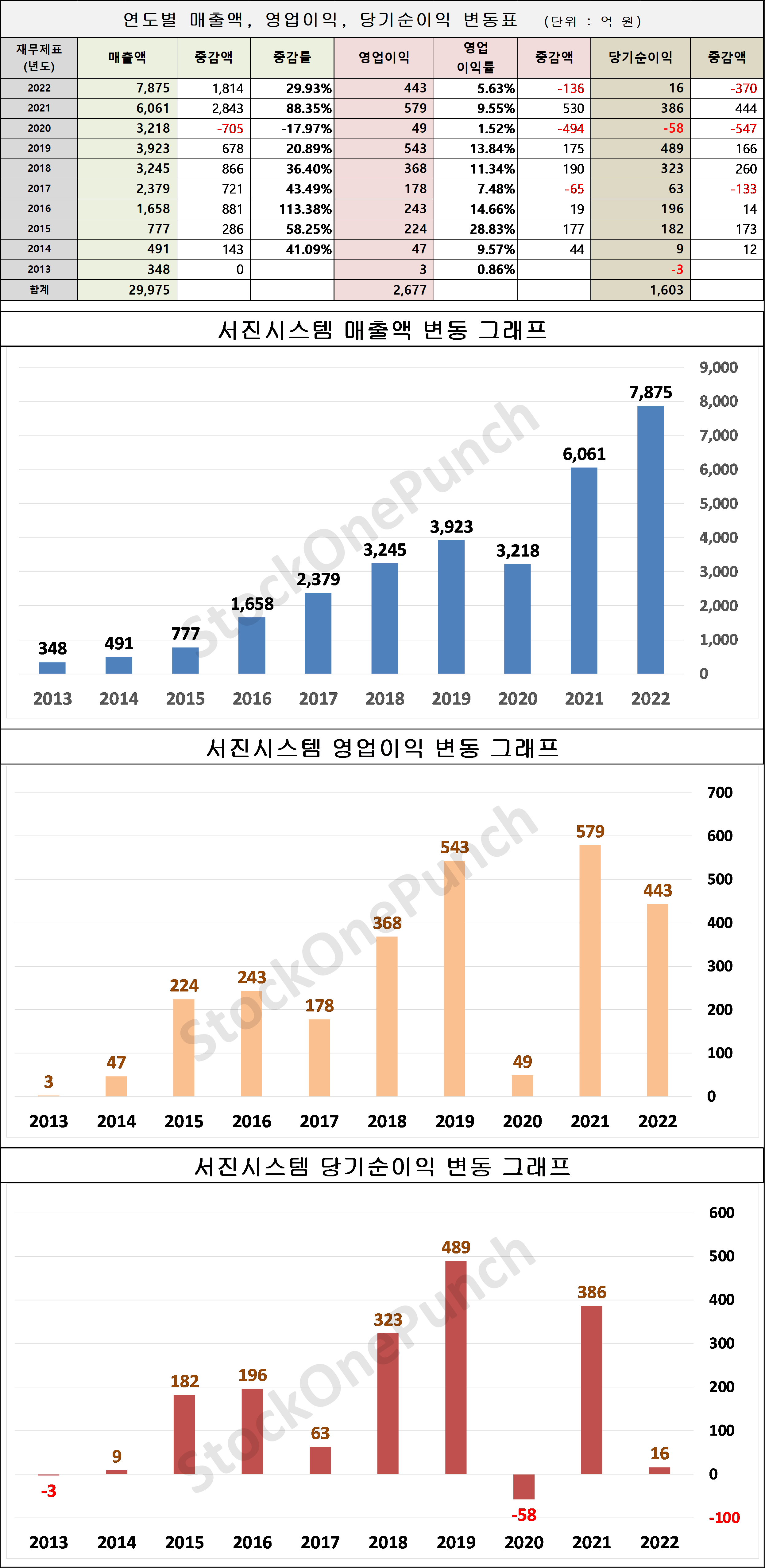 서진시스템 의 매출액, 영업이익, 당기순이익 변동표 및 그래프