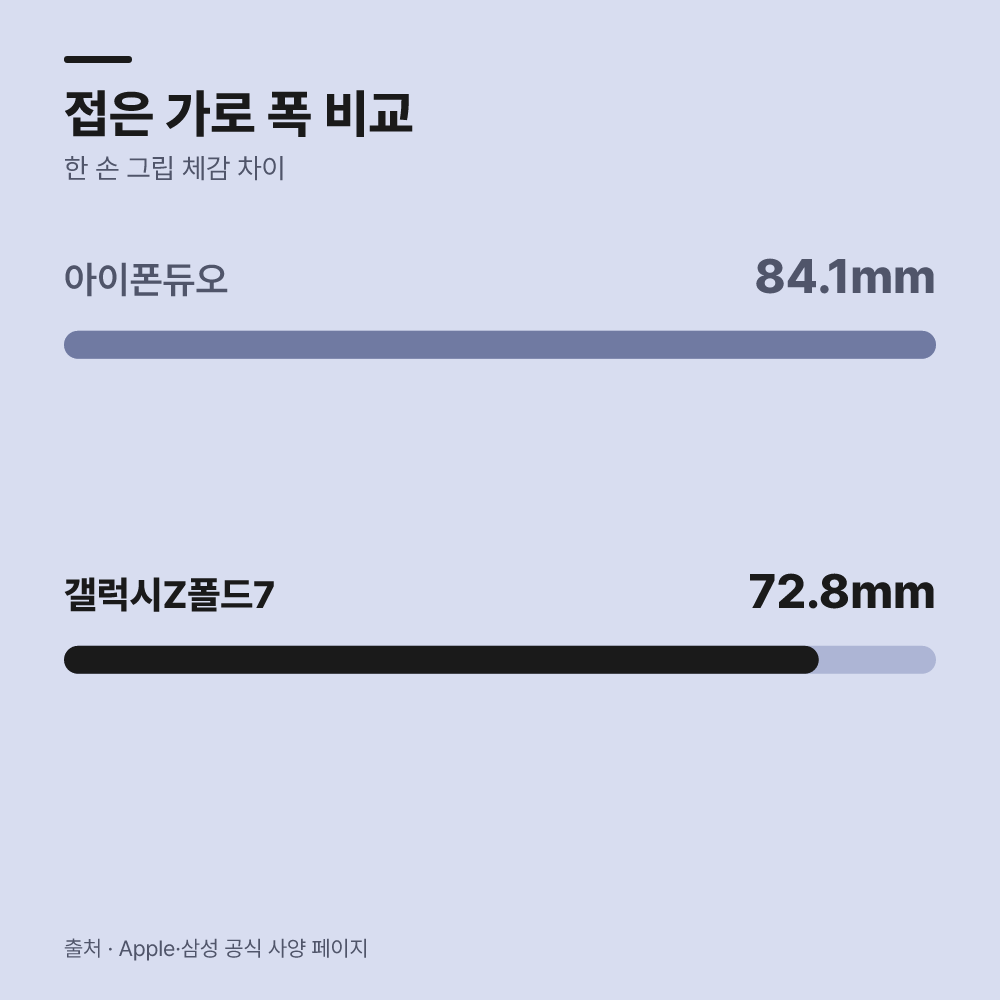 먼저 외형 규격과 디스플레이 마감을 살핍니다