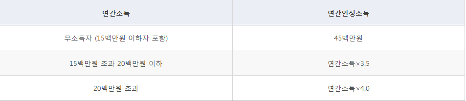 청년전용 버팀목 전세 대출