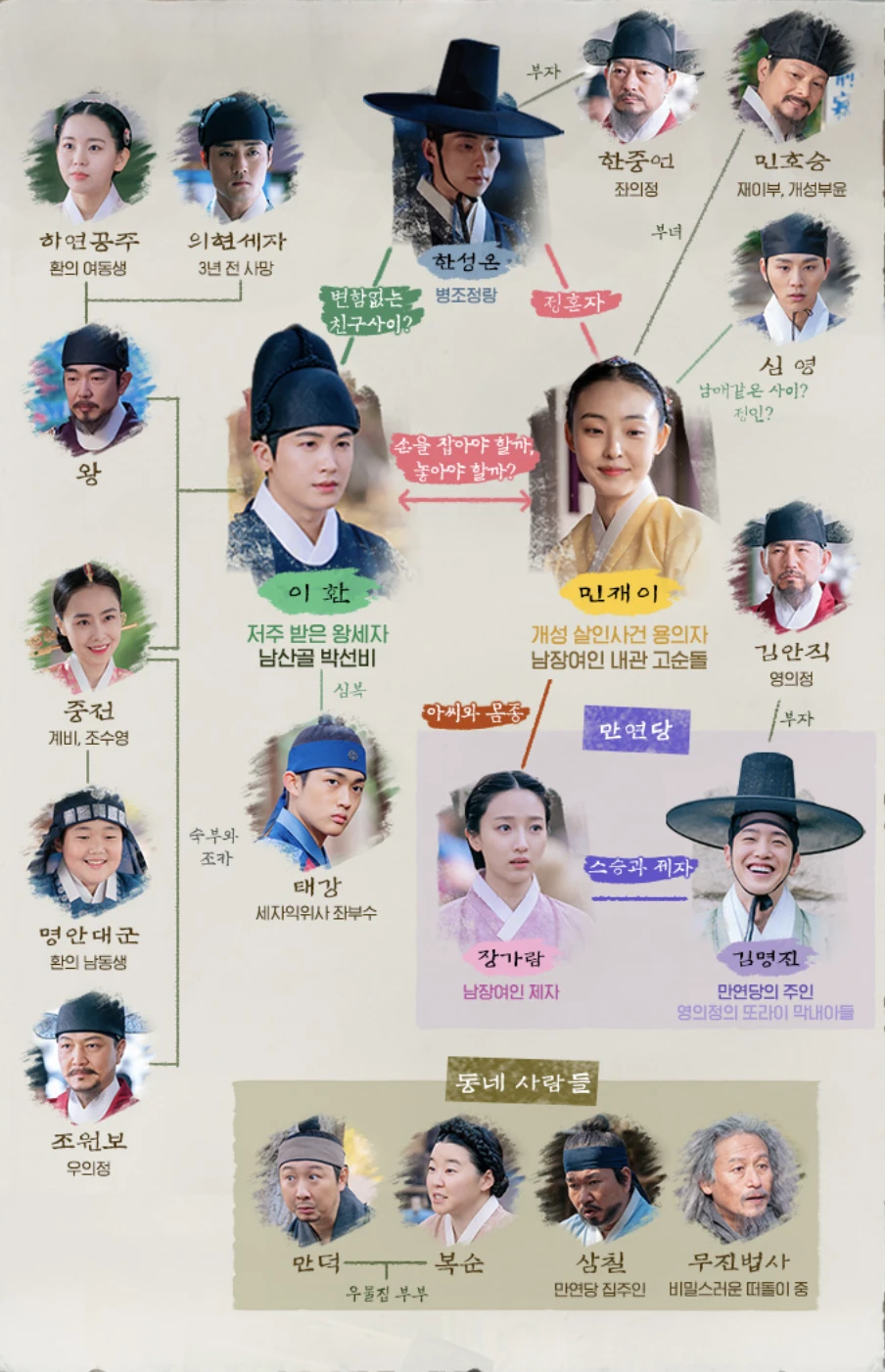 인물관계도