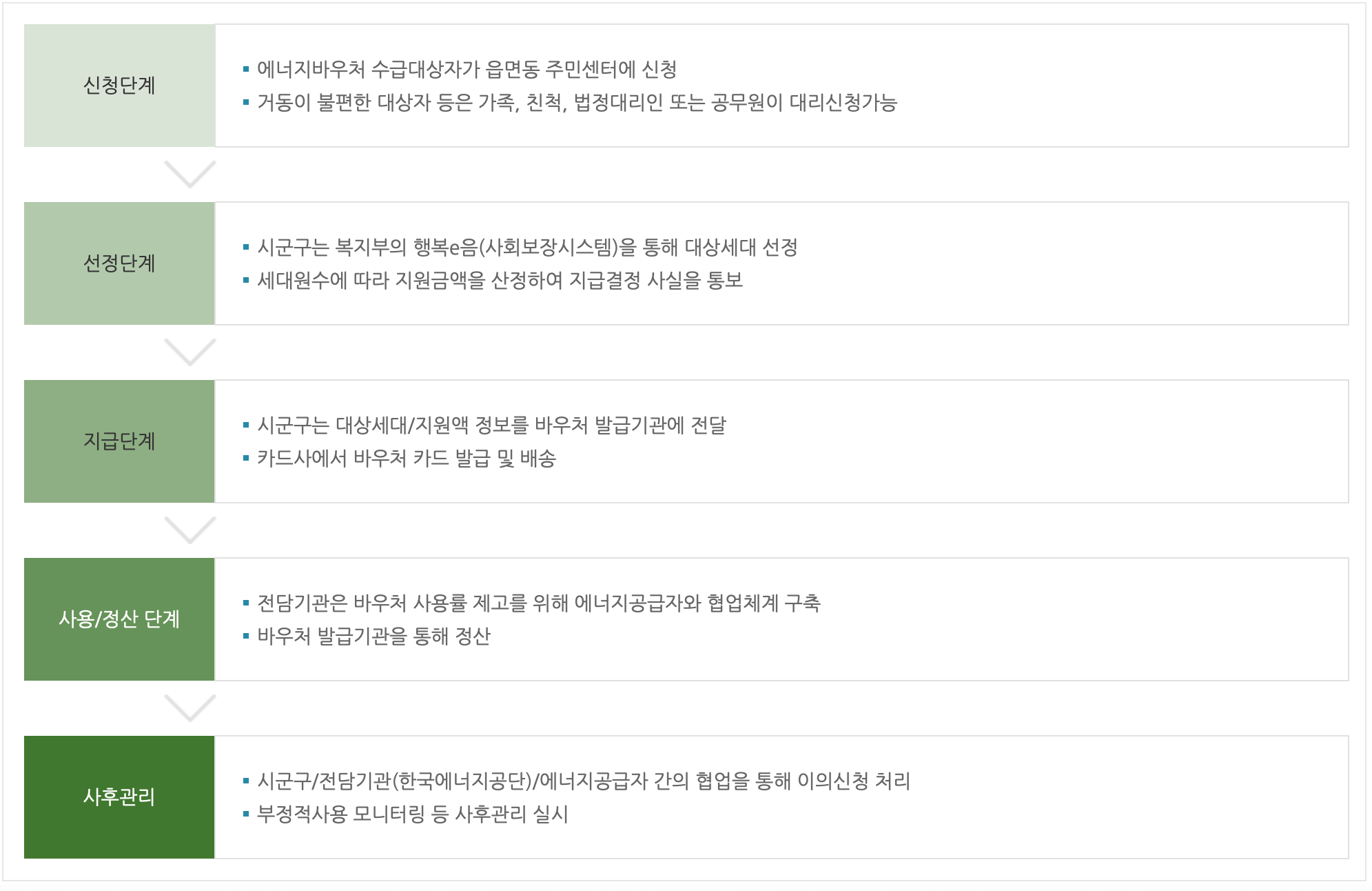 에너지바우처-신청-사용-절차