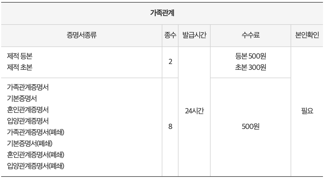 가족관계증명-발급-비용