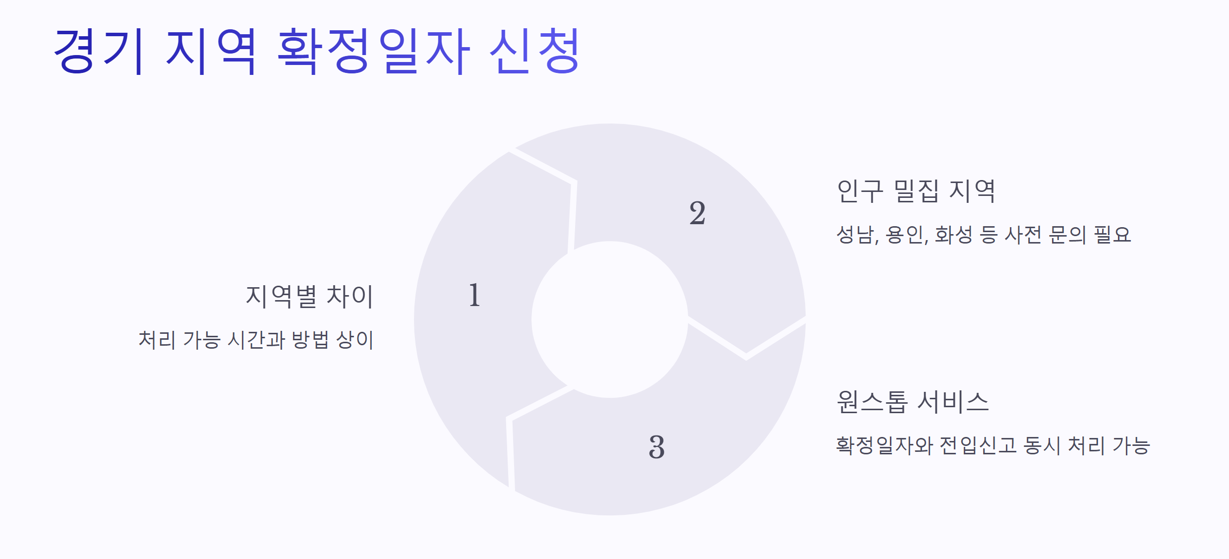 경기 지역 확정일자 신청