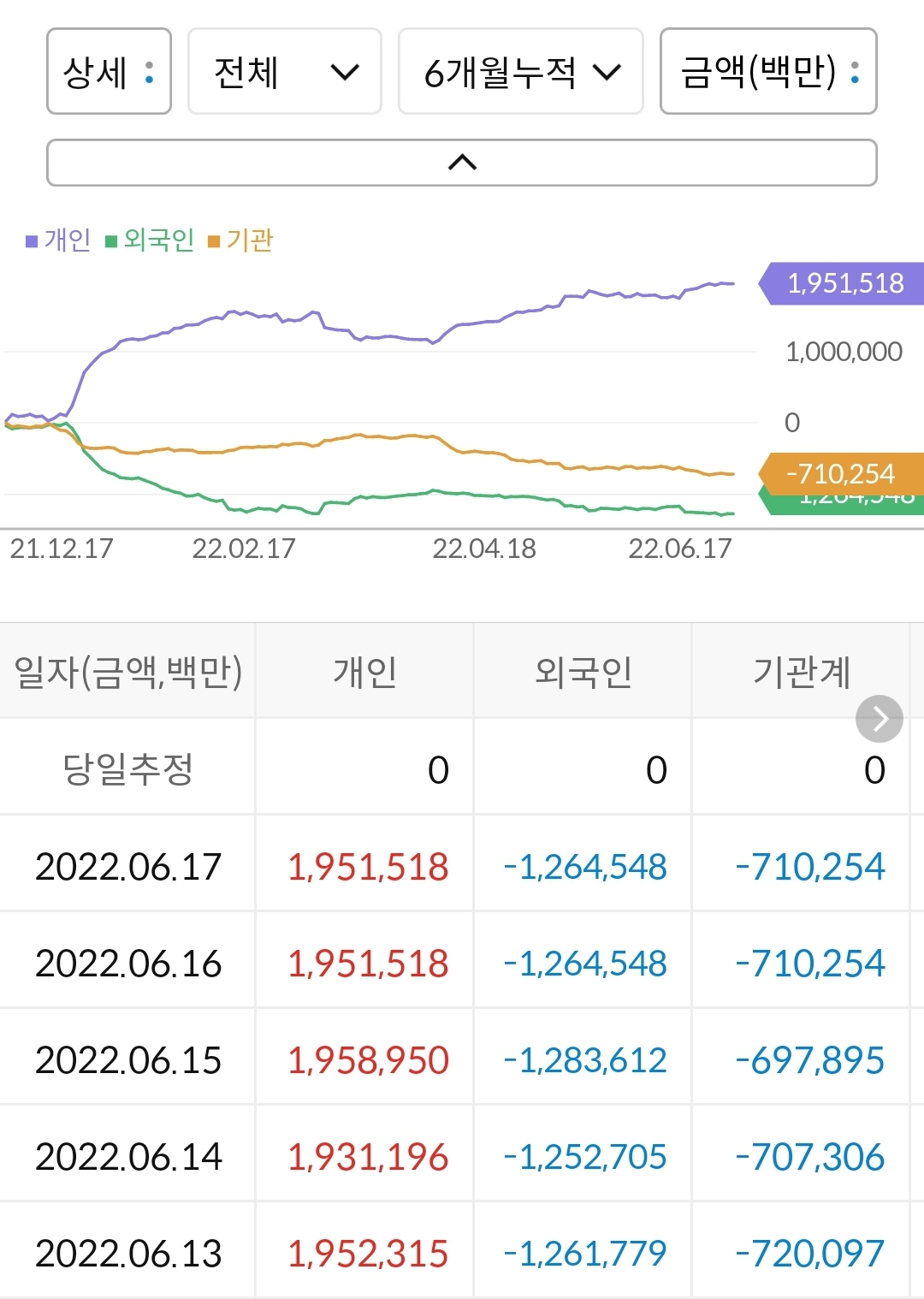 카카오 누적 수급