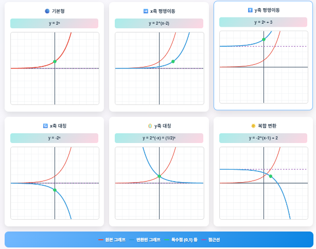 지수함수 그래프 그리기! 평행이동부터 점근선까지