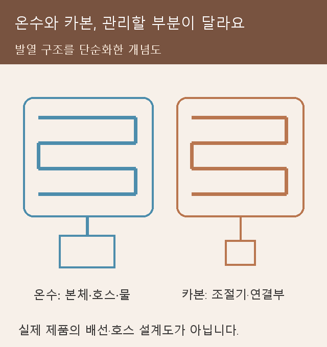 온수매트 본체와 호스 및 카본매트 조절기와 연결부를 구분한 개념도